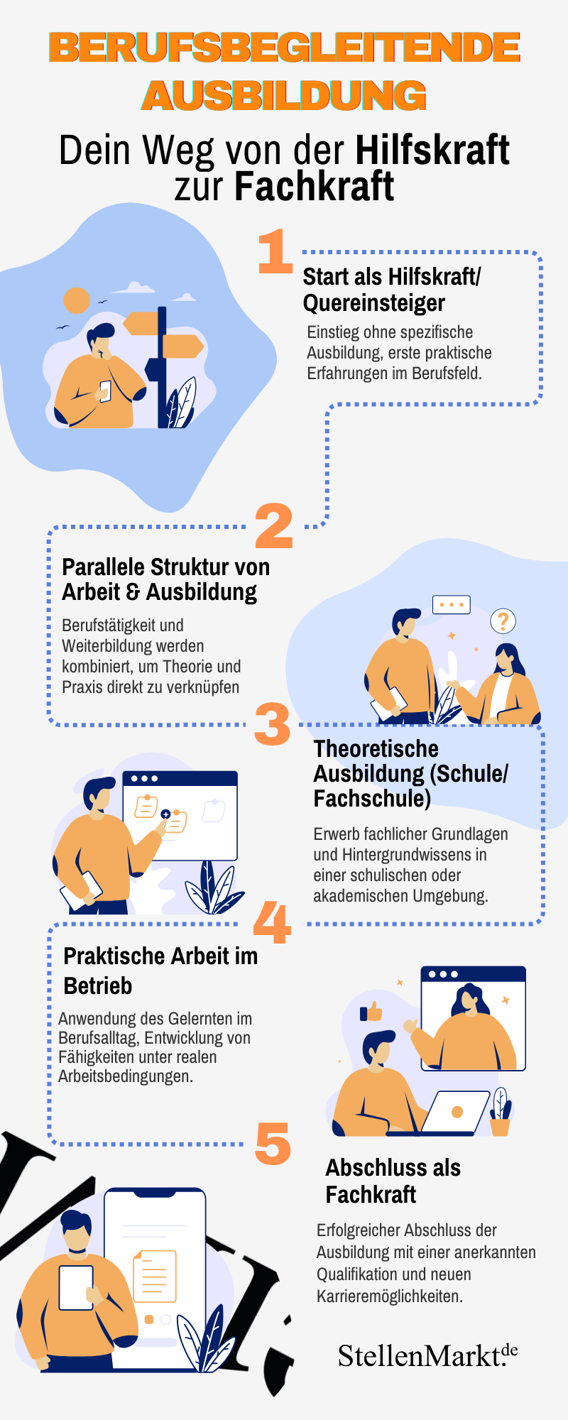 Berufsbegleitende Ausbildung - Dein Weg von der Hilfskraft zur Fachkraft - Infografik